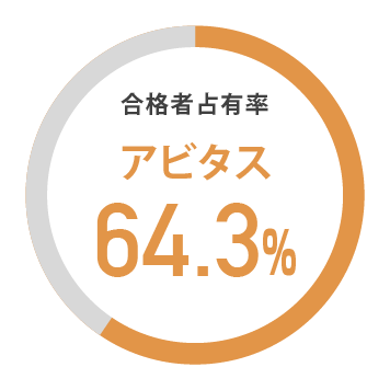 グラフ：合格者占有率　アビタス64.3%