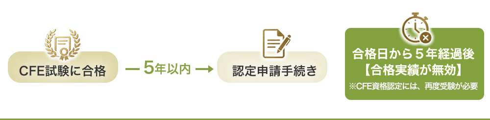 試験合格後5年以内にCFE登録申請が必要