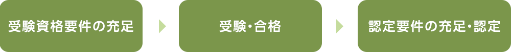 受験資格要件の充足　受験・合格　認定要件の充足・認定