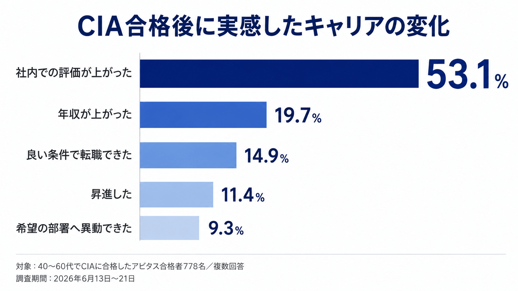 CIA合格後に実感したキャリアの変化と回答割合