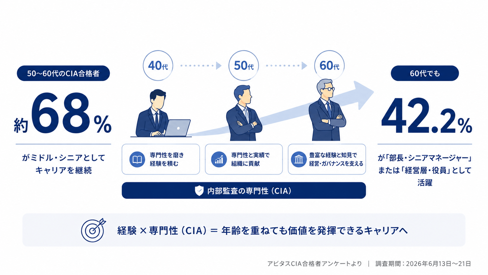 CIA合格者アンケートにおける50〜60代の割合と60代の役職構成