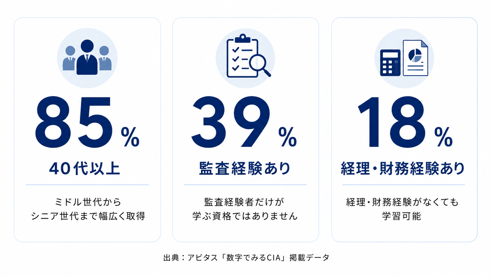 CIA受講生の年齢・監査経験・経理財務経験の傾向