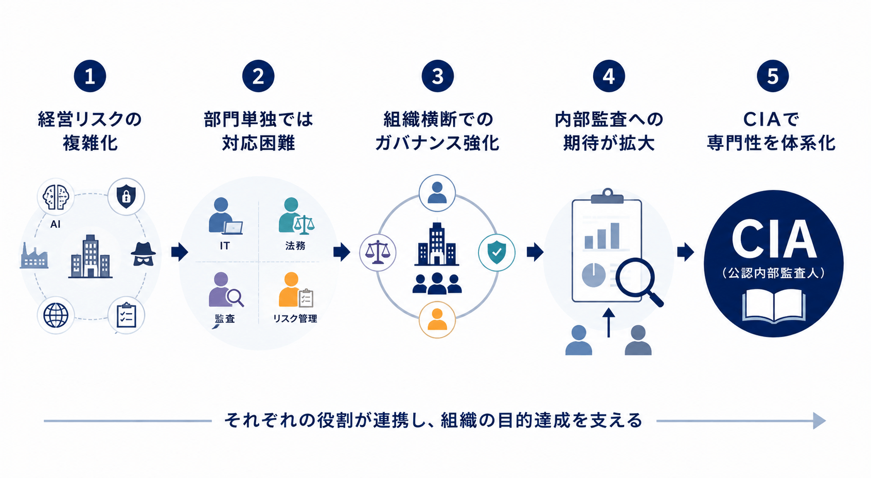 経営リスクの複雑化から組織横断のガバナンス強化、内部監査への期待拡大、CIAによる専門性の体系化までの流れ