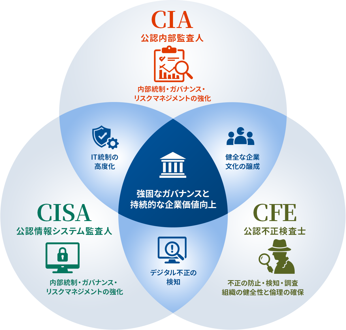CIA・CISA・CFEの専門領域の違い