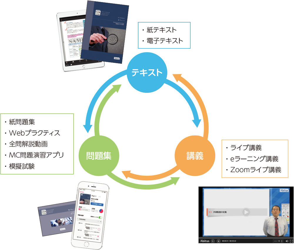 アビタスCIAプログラム | CIA（公認内部監査人）合格実績ならアビタス 