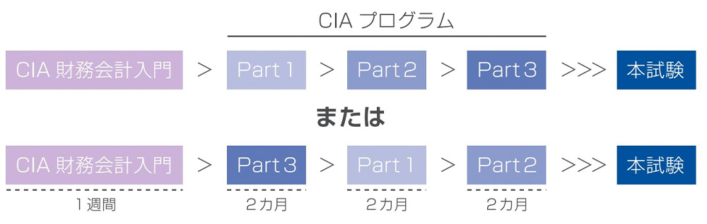 財務会計入門コース | CIA（公認内部監査人）合格実績なら