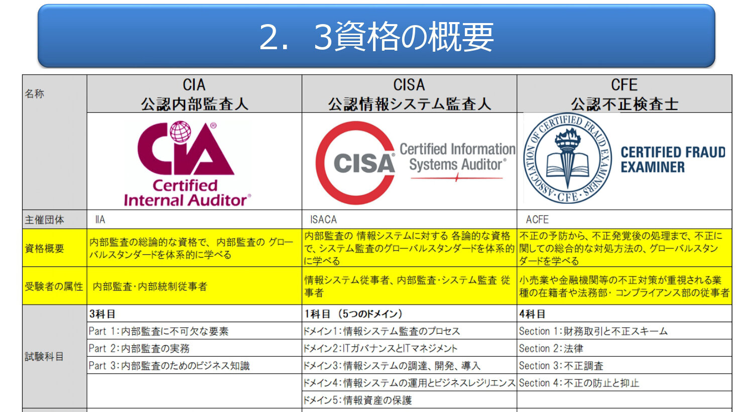 Cia Cisa Cfe 3つの監査系国際資格の特徴と将来性 イベントレポート アビタス資格総論 Cia 公認内部監査人 合格実績ならアビタス Abitus