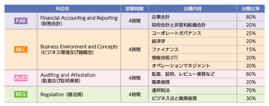 Uscpa 米国公認会計士 の難易度は 合格率や必要な勉強時間を解説 アビタスコラム Uscpa 米国公認会計士 合格実績ならアビタス Abitus