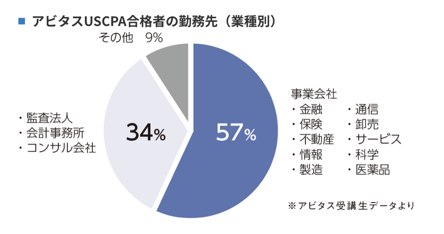 Uscpa 米国公認会計士 で年収1 000万円は可能 転職 就職先も調査 アビタスコラム Uscpa 米国公認会計士 合格実績ならアビタス Abitus