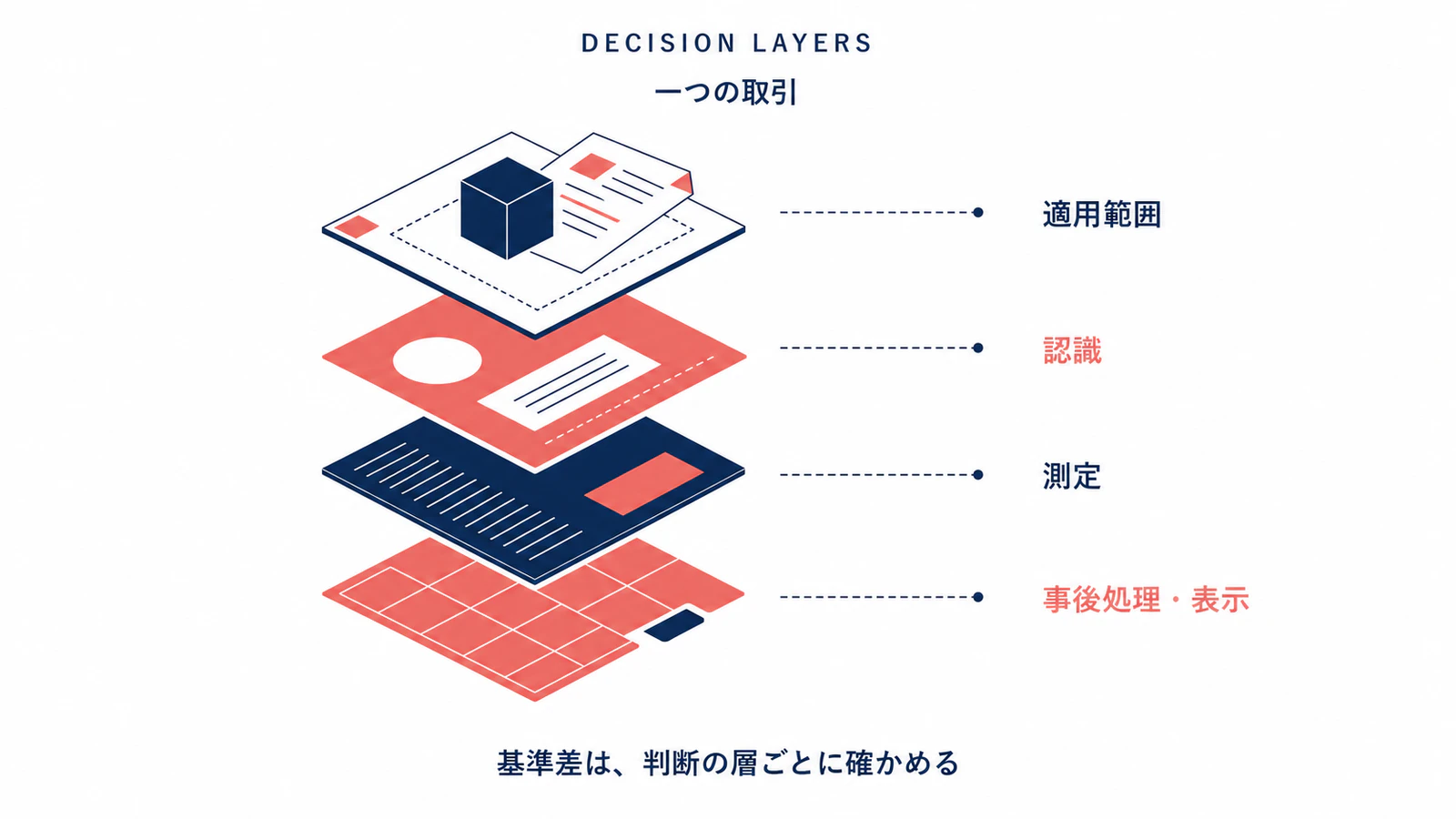 IFRSと日本基準、同じ取引でなぜ利益が違う？比較表と減損例で解説