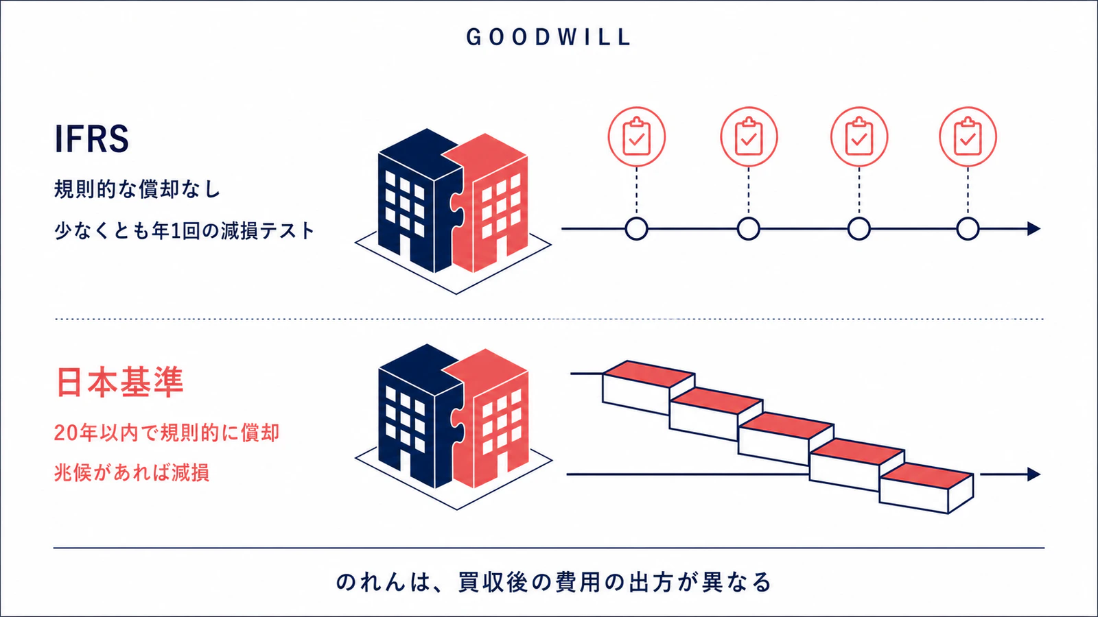 IFRSと日本基準、同じ取引でなぜ利益が違う？比較表と減損例で解説
