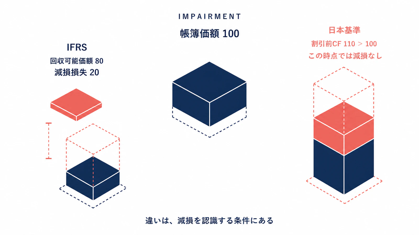 IFRSと日本基準、同じ取引でなぜ利益が違う？比較表と減損例で解説