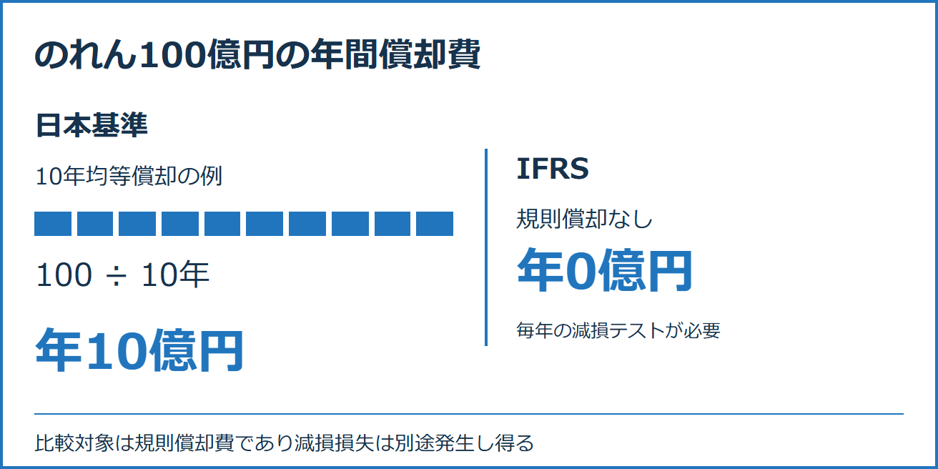 のれん100億円を10年均等償却する日本基準では毎年10億円。IFRSは規則償却0で、毎年の減損テストが必要
