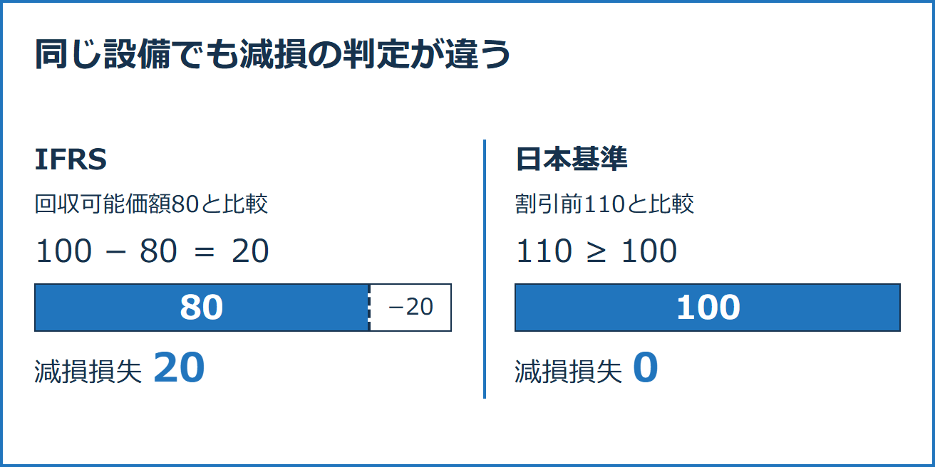 帳簿価額100の資産について、IFRSは回収可能価額80と比較して減損20、日本基準は割引前110と比較してこの時点では減損0となる判定図。