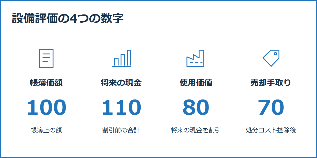 設備の帳簿価額100、割引前の将来キャッシュ・フロー110、使用価値80、処分コスト控除後の公正価値70の4項目