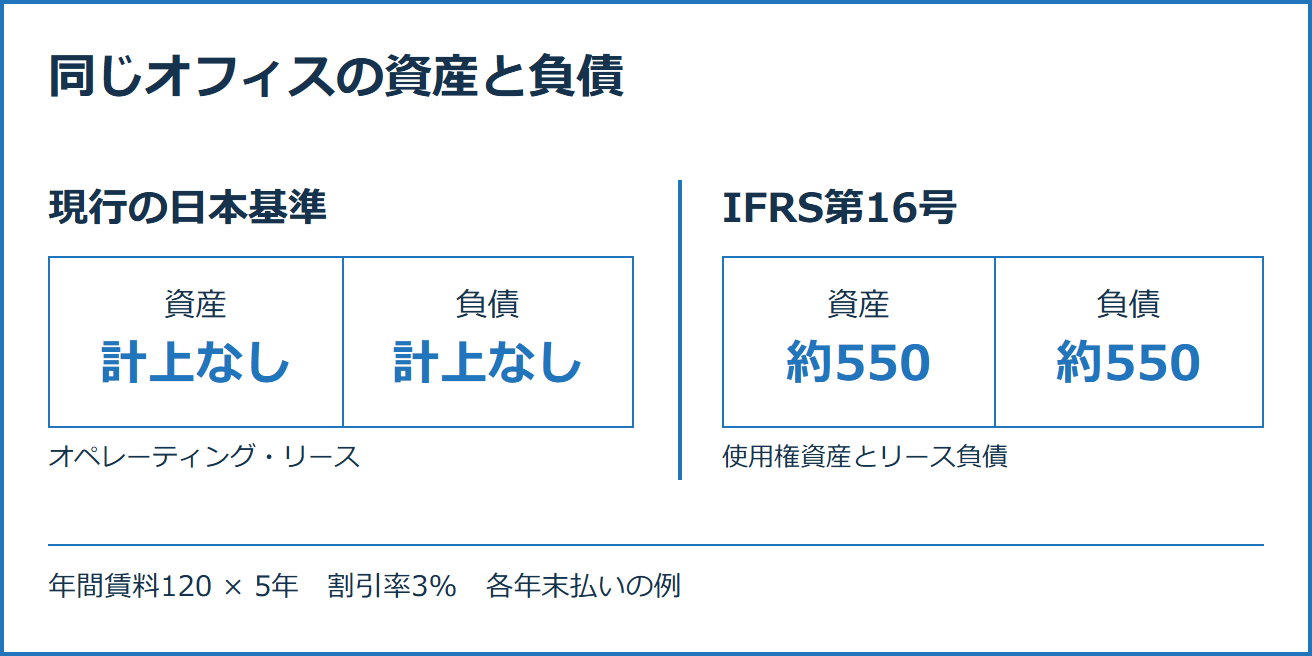 年間賃料120、5年、割引率3%の簡略例。現行日本基準のオペレーティング・リースは資産と負債の計上なし。IFRS第16号では約550ずつ計上