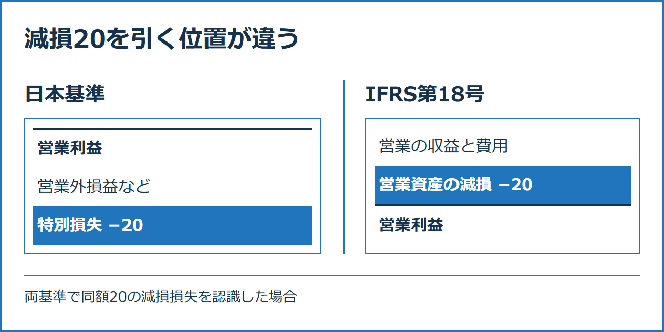 両基準で同額の減損20を認識した場合の表示比較。日本基準は原則として特別損失、IFRS第18号では継続事業の営業資産の減損を営業区分に表示。