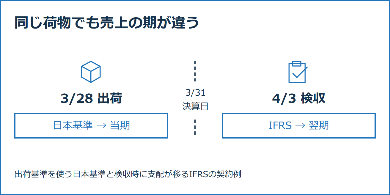 3月28日出荷、3月31日決算、4月3日検収の時系列。国内販売の出荷基準を使う日本基準では当期、この例で検収時に支配が移るIFRSでは翌期に売上を認識。