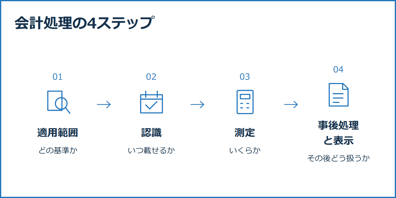 会計処理を判断する4ステップ。1適用範囲、2認識、3測定、4事後処理と表示の順に確認する