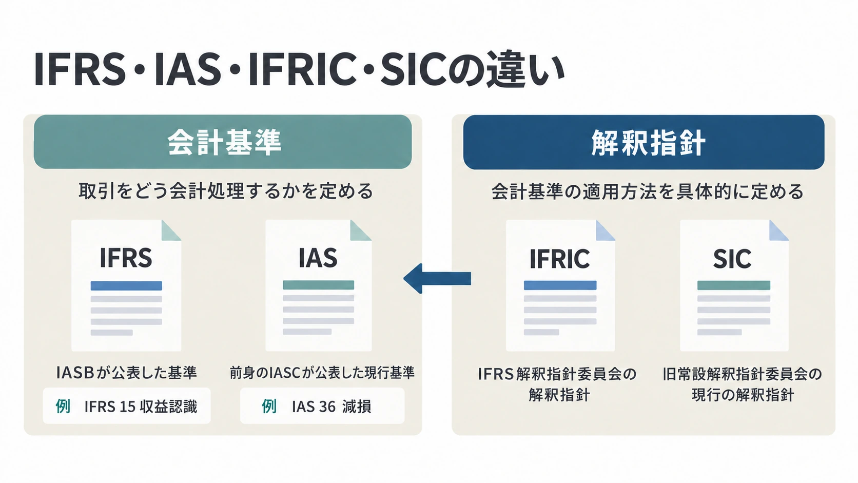 IFRSとは？読み方・国際会計基準の特徴・日本基準との違いを解説