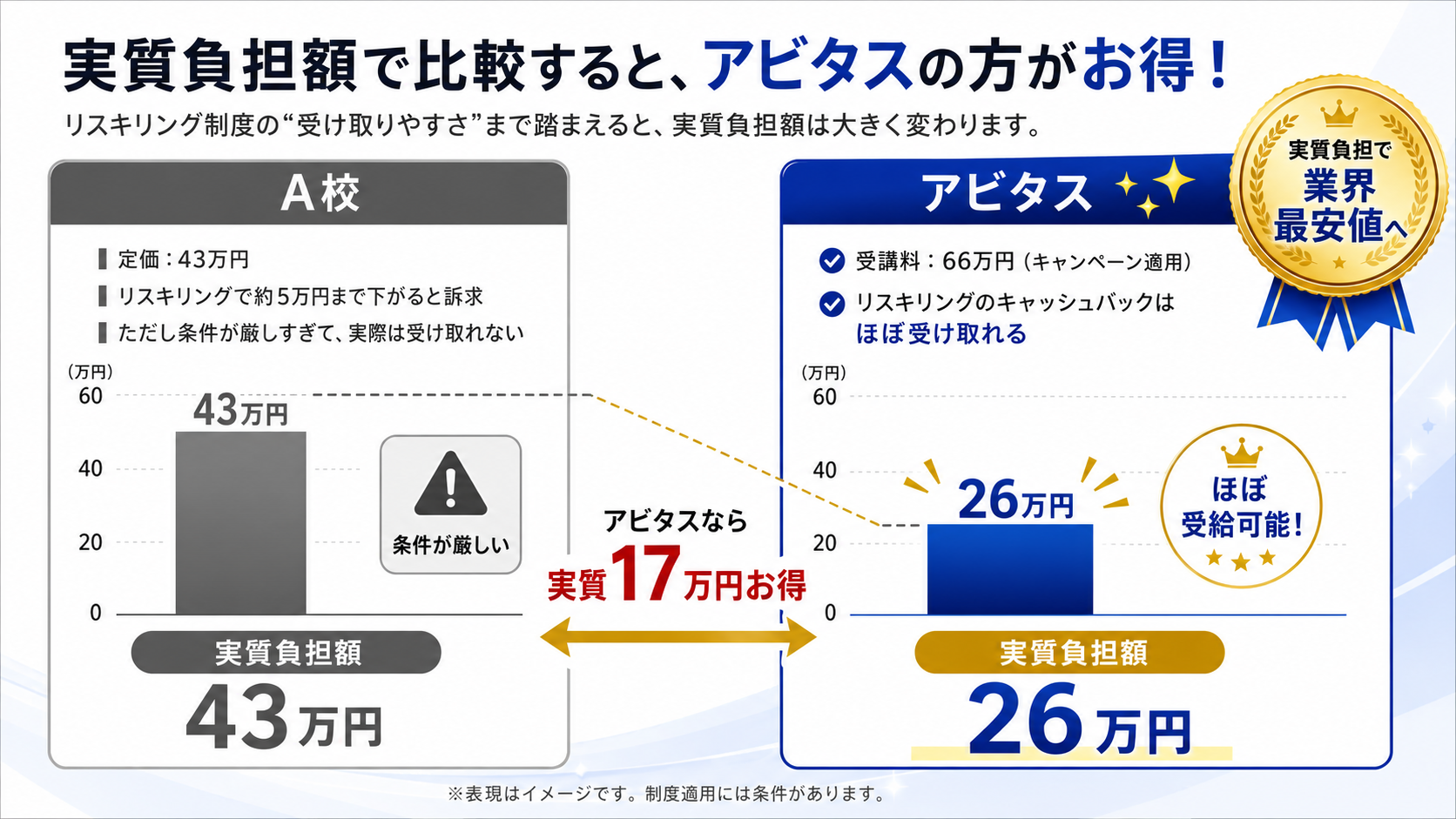新・リスキリング支援制度開始】AbitusリスキリングWキャッシュバック