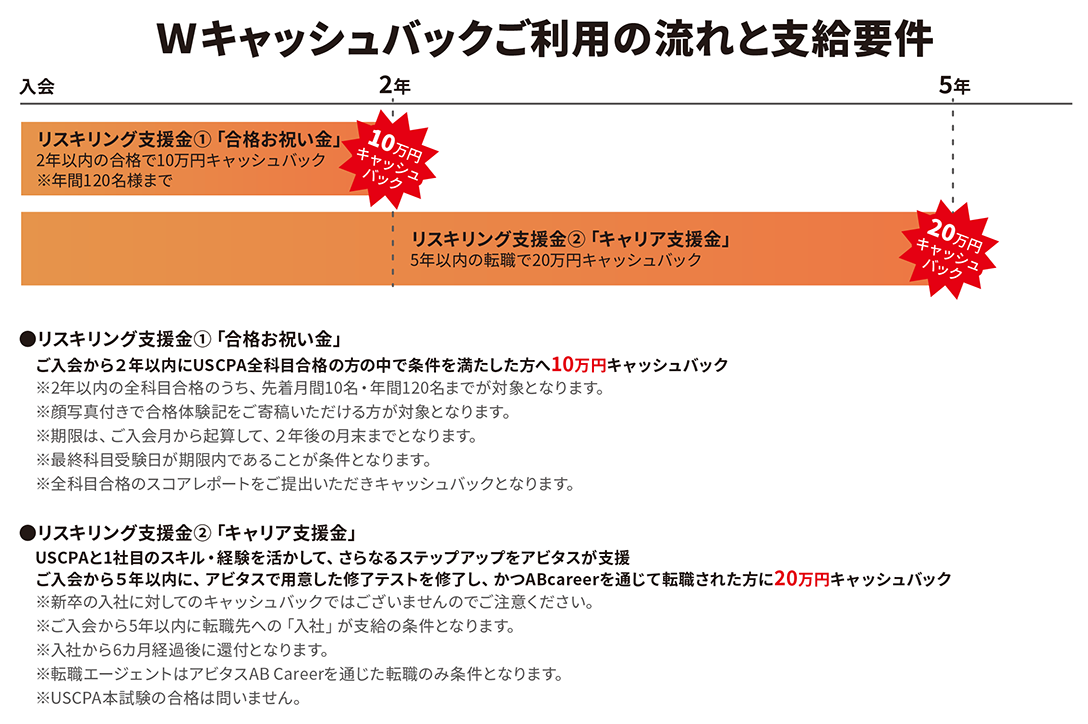 大学生限定】リスキリングWキャッシュバック 最大30万円還元+講座受講