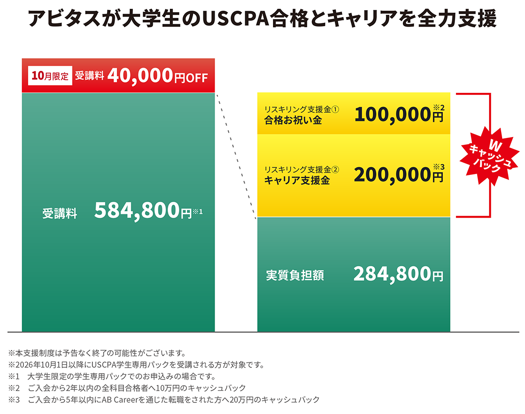 大学生限定】リスキリングWキャッシュバック 最大30万円還元+講座受講