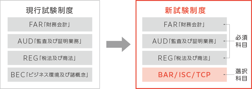 2024年USCPAは新試験制度へ移行。アビタスなら、新試験制度完全対応