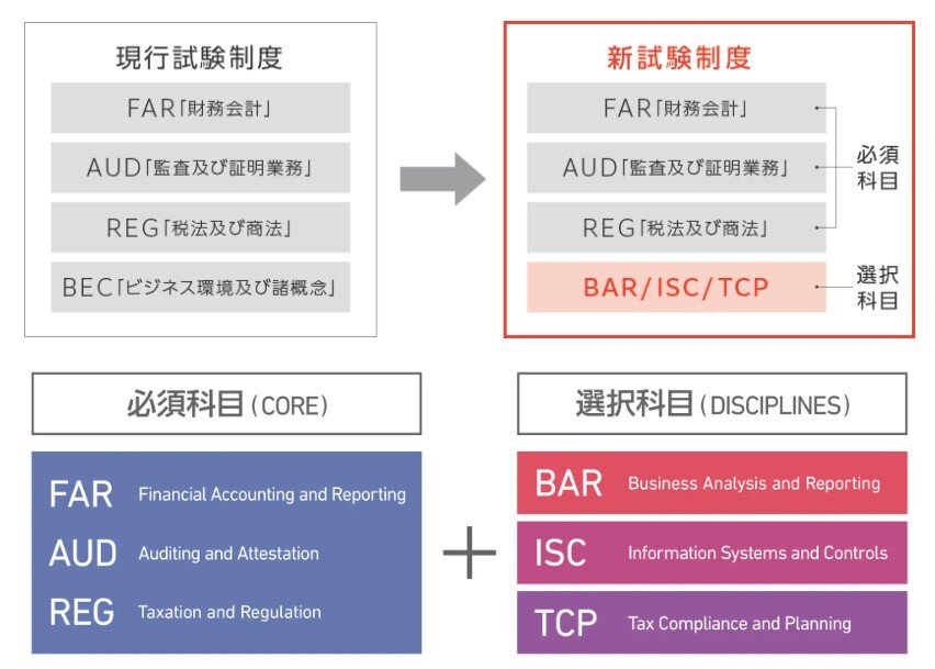 米国公認会計士　Abitus教材