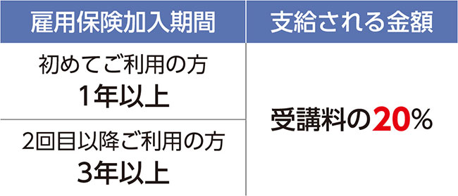 教育訓練給付金受給資格