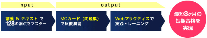 図：最短3ヶ月の短期合格を実現します。