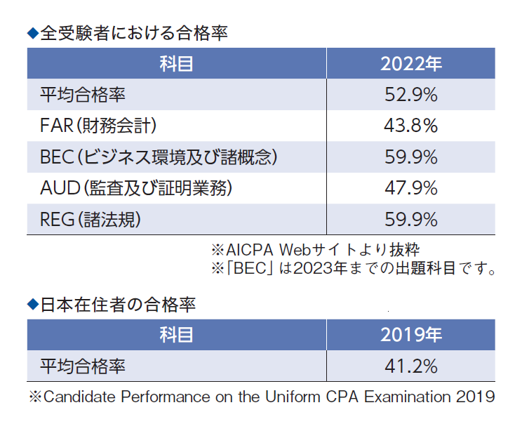 ◆全受験者における合格率 2018 平均合格率52.5% FAR(財務会計)46.2% AUD(監査及び証明業務)51.0% BEC(ビジネス環境及び諸概念)59.4% REG(諸法規)53.2% ◆日本在住者の合格率 2017 平均合格率 34.6%