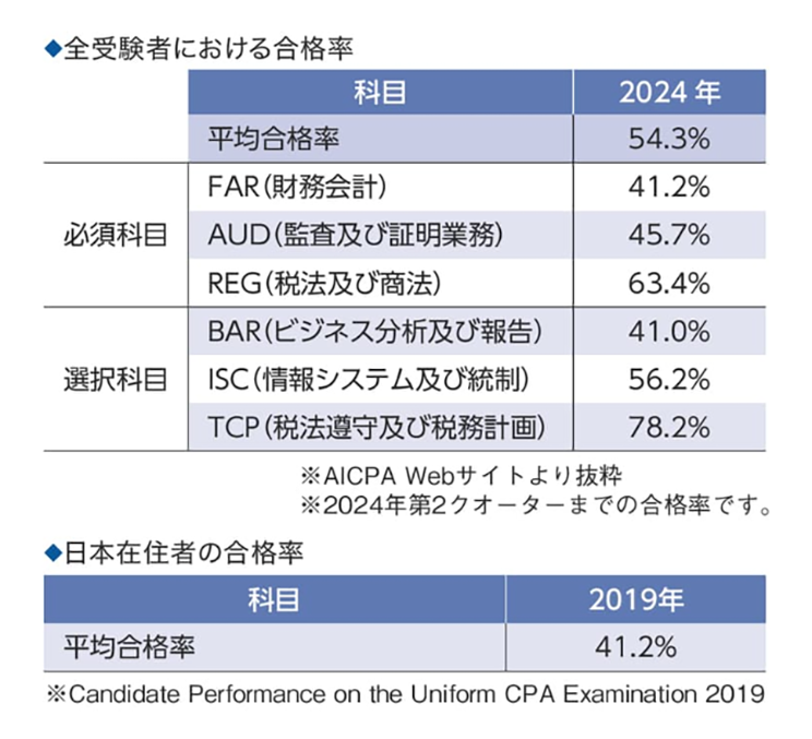 ◆全受験者における合格率 2018 平均合格率52.5% FAR(財務会計)46.2% AUD(監査及び証明業務)51.0% BEC(ビジネス環境及び諸概念)59.4% REG(諸法規)53.2% ◆日本在住者の合格率 2017 平均合格率 34.6%