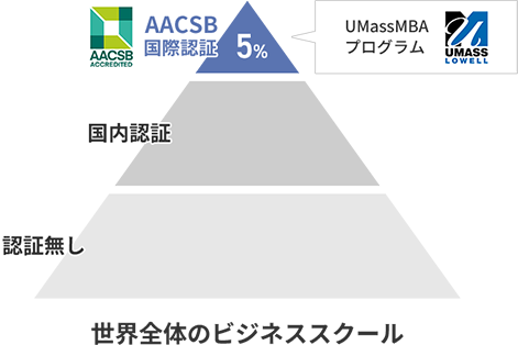 世界約5%のみ国際認証プログラム