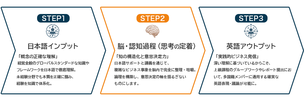 日本語から英語に段階的に移行する脳の認知過程に基づいた「ブリッジ型CBI」