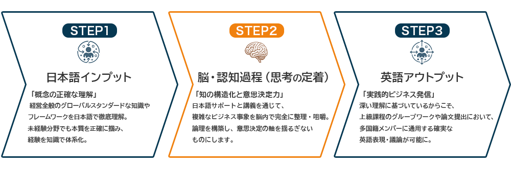 日本語から英語に段階的に移行する脳の認知過程に基づいた「ブリッジ型CBI」
