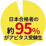 合格実績のAbitus業界No.1