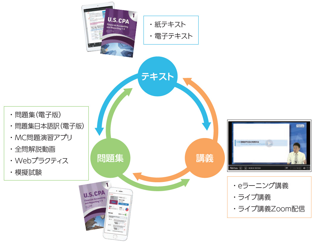 USCPA AUD Abitus(アビタス)公式テキスト＆問題集7.31