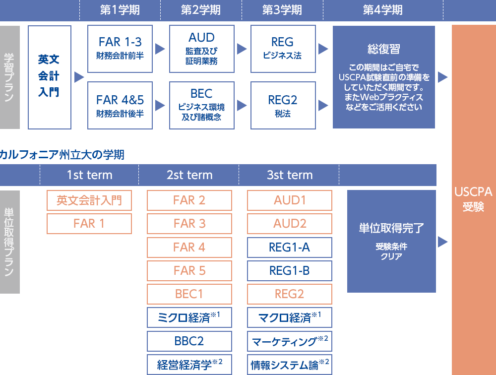 学習プラン スケジュール Uscpa 米国公認会計士 合格実績ならアビタス Abitus 学習プラン スケジュール Uscpa 米国公認会計士 合格実績ならアビタス Abitus