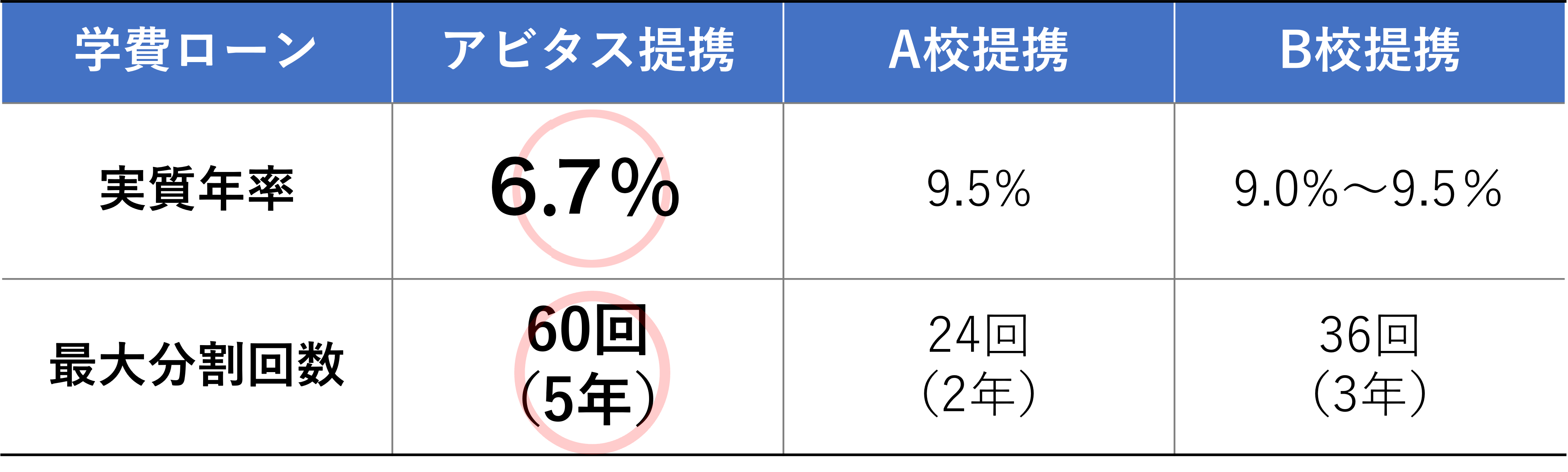 学費ローン アビタス提携 実質3.9% 最大分割回数 60回（5年）