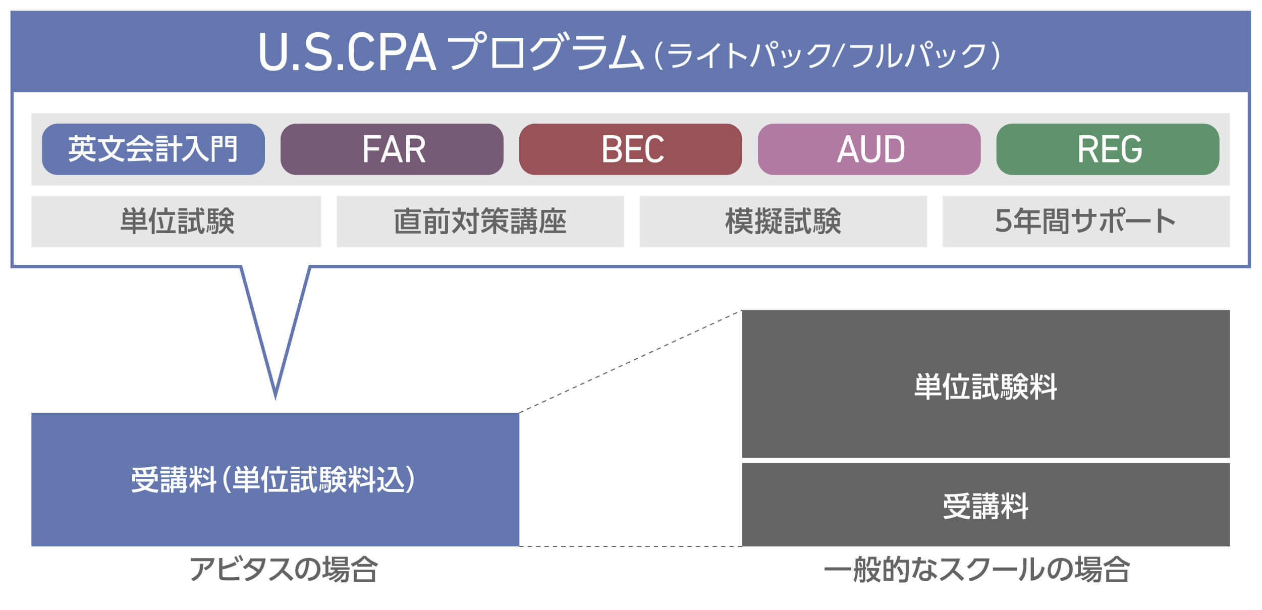アビタス USCPA 学習参考書セット Ver7.31 新品未開封 Abitus アビタス U.S.CPA USCPA ver7.31 - メルカリ