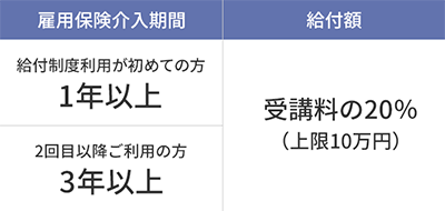 雇用保険介入期間 給付制度利用が初めての方1年以上 受講料の20％（上限10万円）2回目以降ご利用の方3年以上