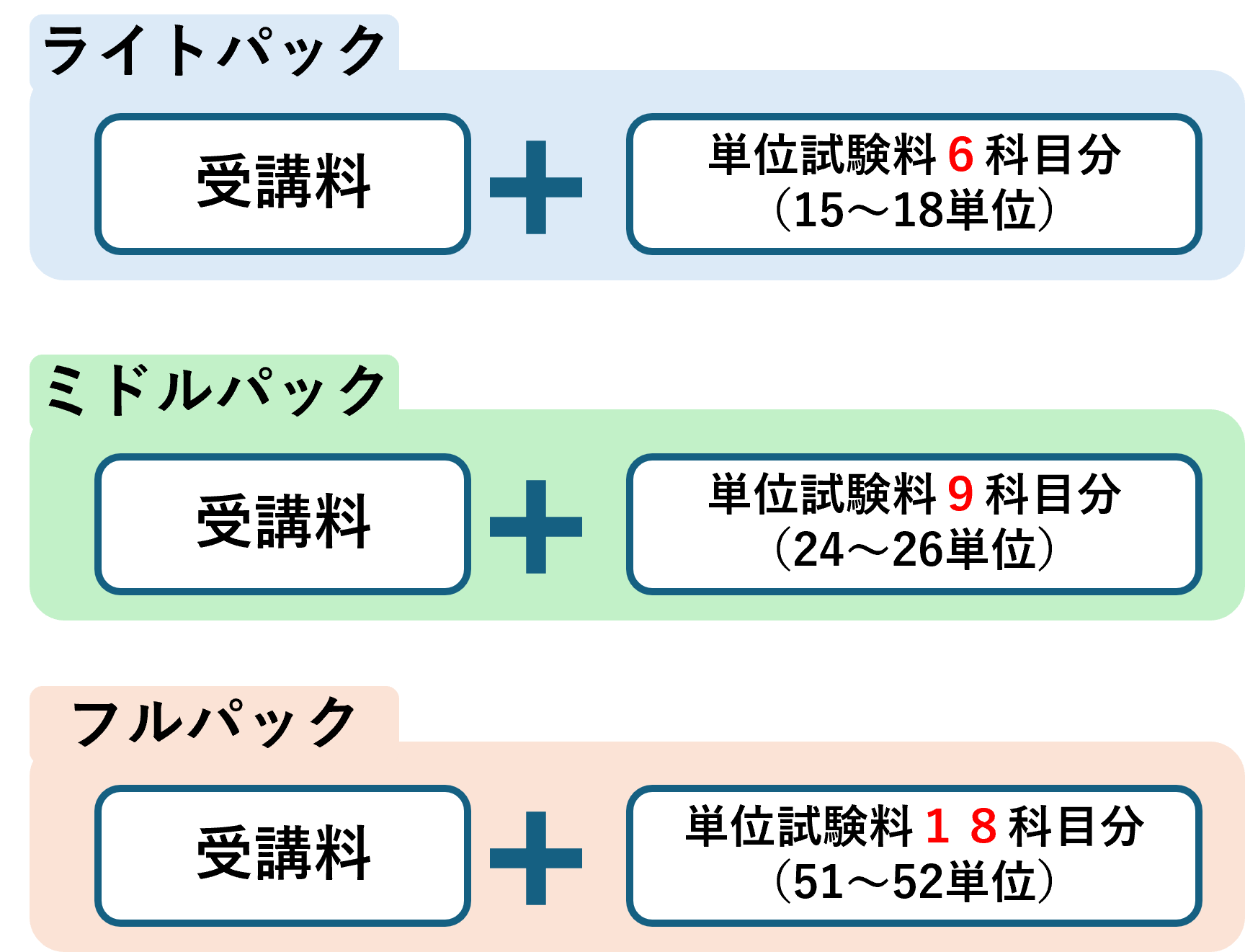 受講料+各パック