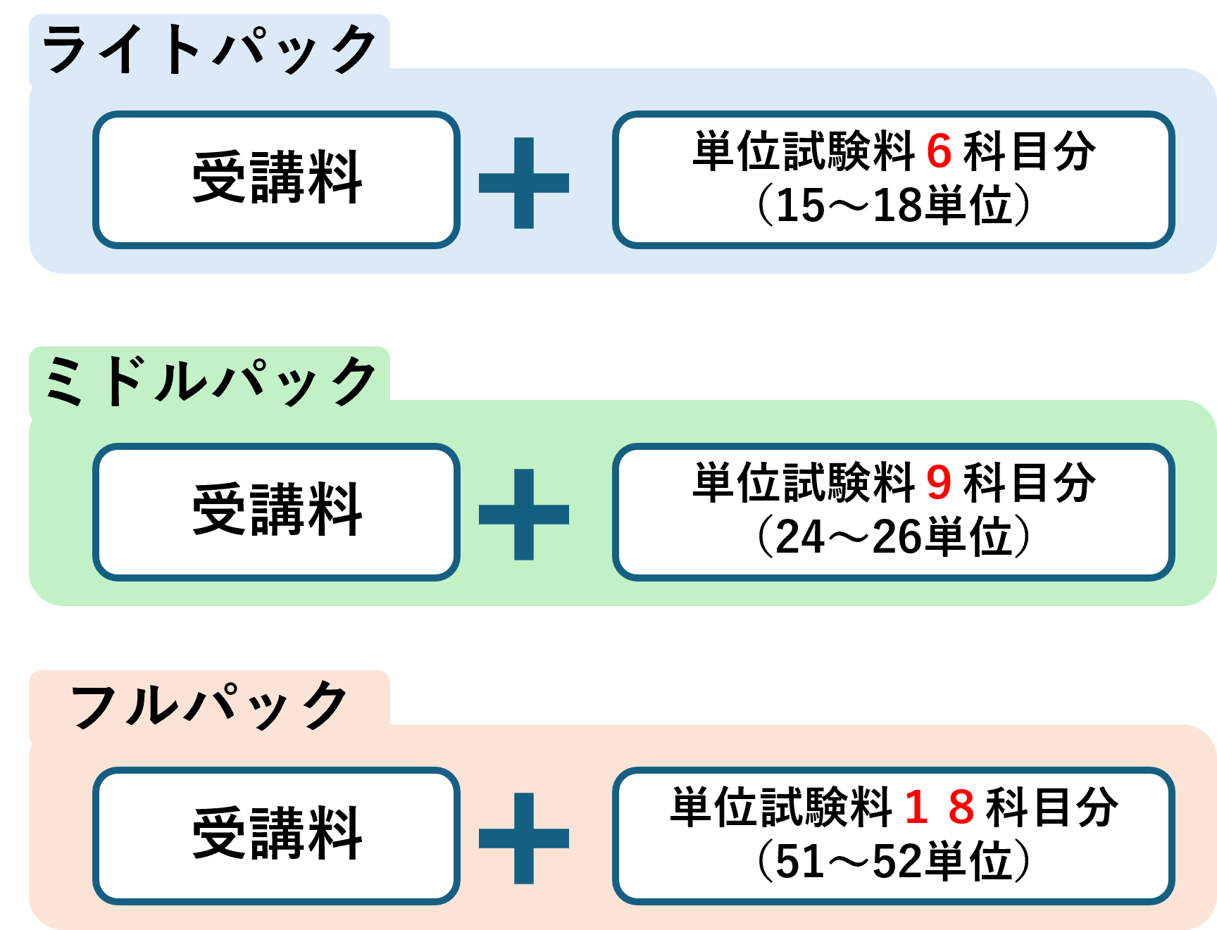 受講料+単位取得費用6科目 