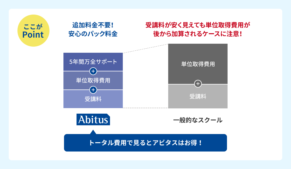 ここがポイント　追加料金不要！ 安心のパック料金  受講料が安く見えても単位取得費用が 後から加算されるケースに注意！トータル費用で見るとアビタスはお得！