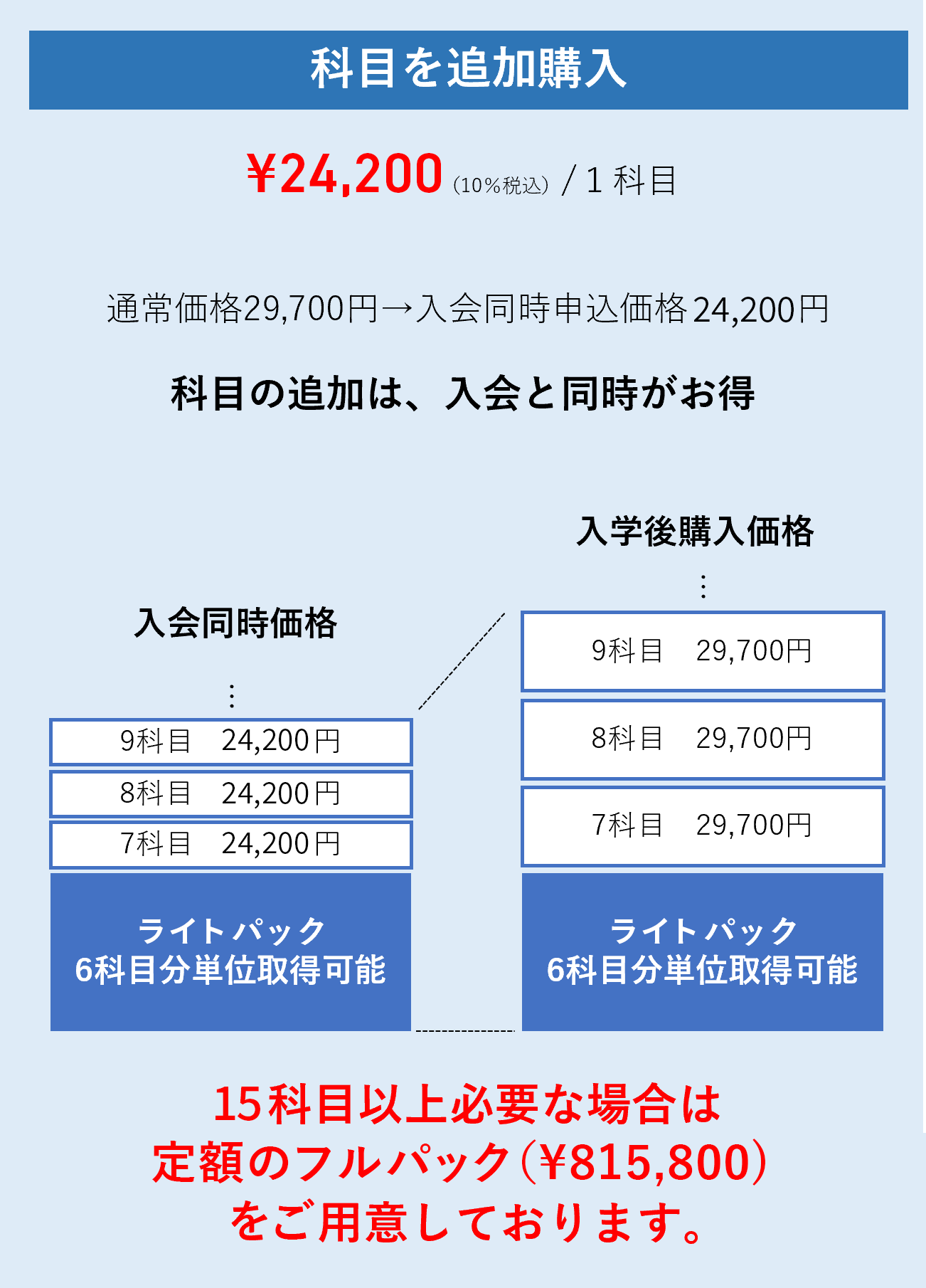 科目を追加購入 フルパックを選択