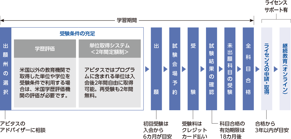 Uscpaになるまで Uscpa 米国公認会計士 合格実績ならアビタス Abitus