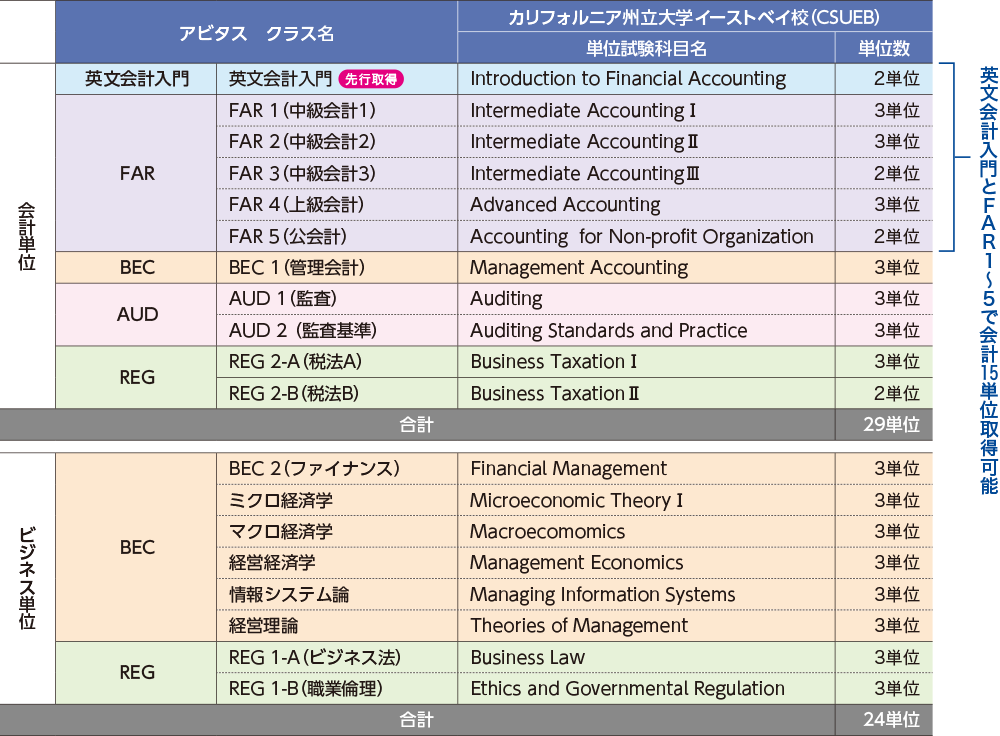 単位取得プログラム Uscpa 米国公認会計士 合格実績ならアビタス Abitus