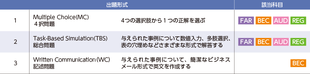 USCPA（米国公認会計士）試験制度|科目ごとの合格点についても解説