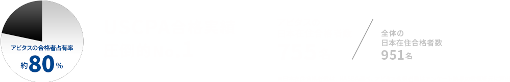 USCPA合格実績圧倒的No.1